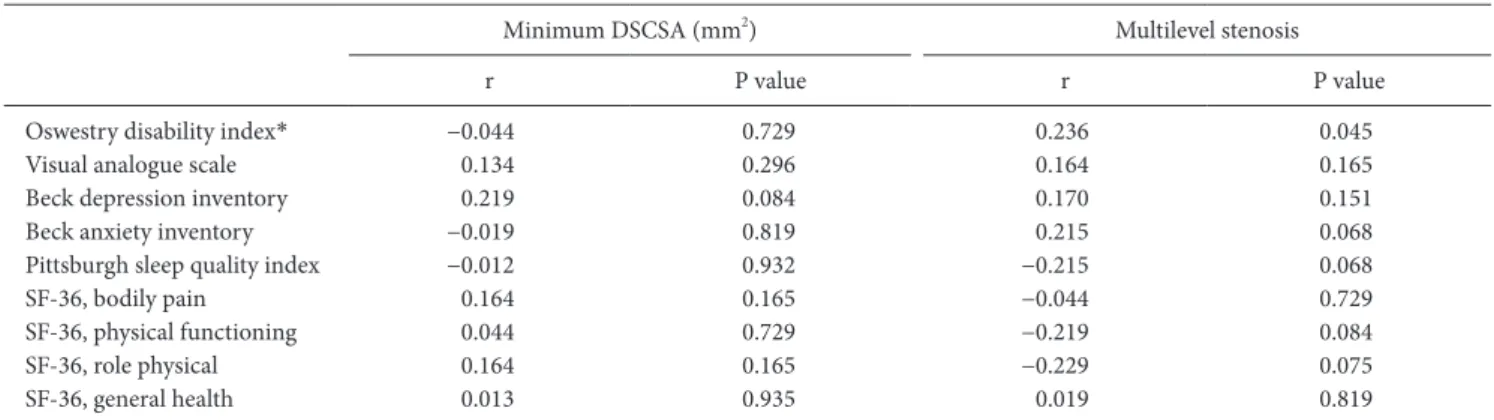 Table 2. The Relationships between Both Minimum DSCSA and Multilevel LSS and the Disability, Depression, Anxiety, Sleep-quality, and SF-36 Scores
