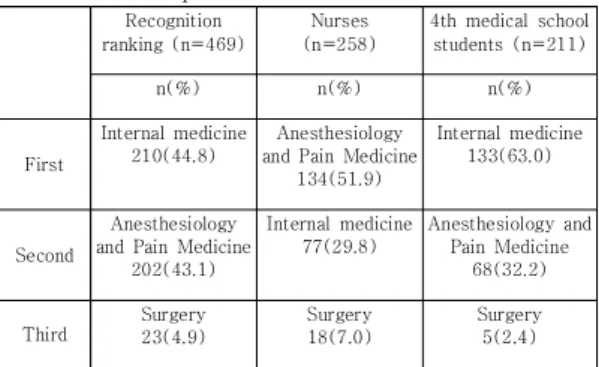 Table 2. Top 3 clinical departments for pain control in  cancer  patients Recognition  ranking  (n=469) Nurses  (n=258) 4th  medical  school students  (n=211) n(%) n(%) n(%) First Internal  medicine 210(44.8) Anesthesiology  and  Pain  Medicine 