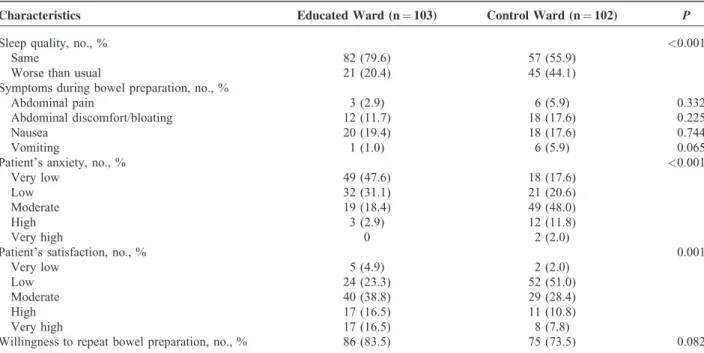 TABLE 5. Comparison of Patient’s Compliance During Bowel Preparation