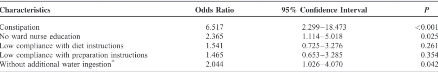 TABLE 7. Multivariate Analysis of Factors Associated With Inadequate Bowel Preparation (Ottawa Score 6)