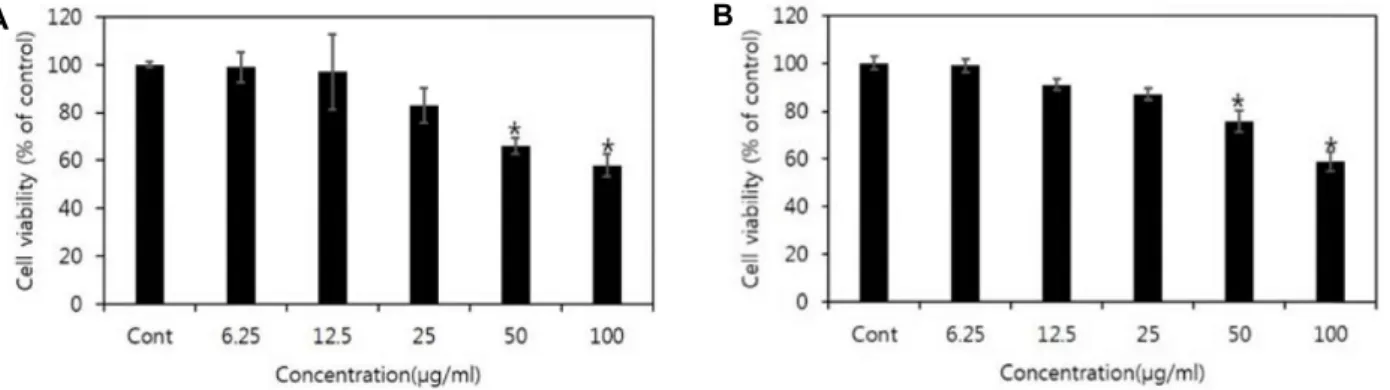 Fig.  2.  Cell  viability  of  NRN  on  treated  B16F10  cells  (A)  and  CCD-986sk  cells  (B)