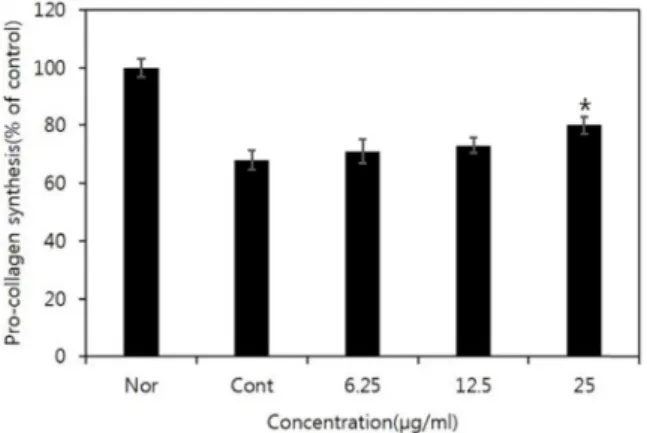 Fig.  6.  MMP-1  inhibition  rate  of  NRN  on  fibroblast  cell  (CCD-  986sk).  The  cells  were  treated  with  various  concentrations  of  NRN  for  48  hr