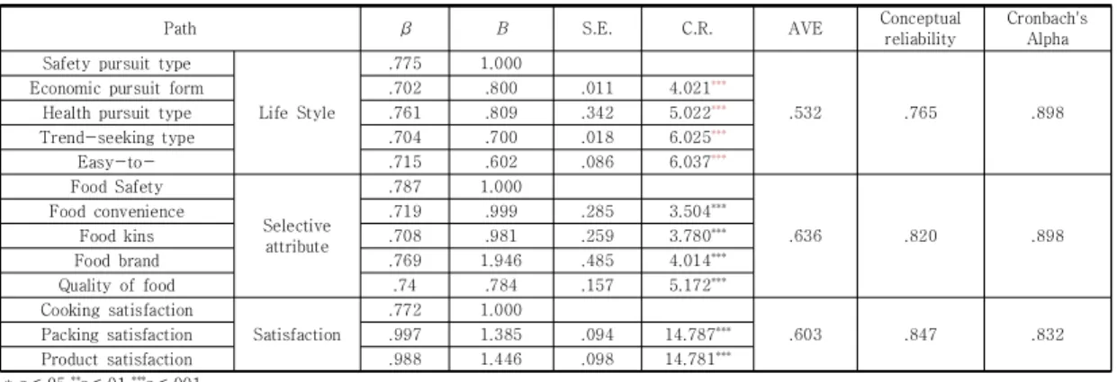 Table  3.  A  Study  on  the  Concentration  Feasibility  Analysis  for  the  Overall  Research  Unit