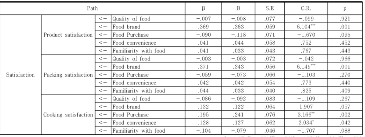 Table  6.  Causality  of  Satisfaction  between  Lifestyle  and  Domestic  Food  Substitutes