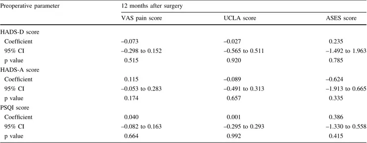 Table 4. Effect of preoperative depression, anxiety, and insomnia on postoperative outcome measurements Preoperative parameter 12 months after surgery