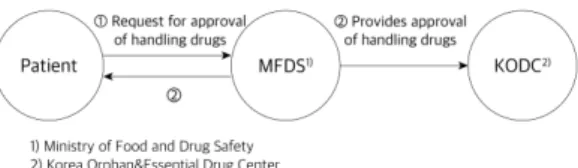 Fig.  2.  Procedure  of  Approval  for  Medical  Marijuana