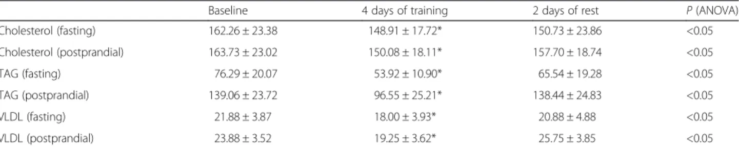 Table 1 Changes of fasting and postprandial concentrations of cholesterol, TAG and VLDL after 4 days of training and then after 2 days of rest