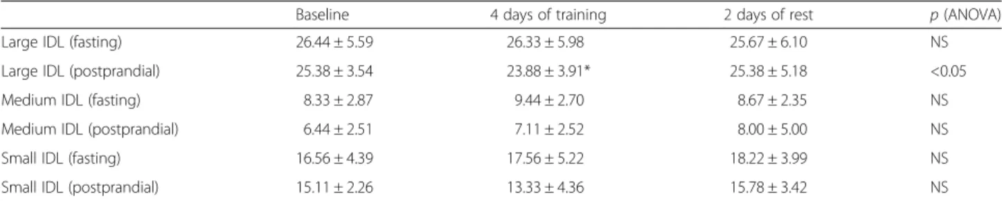 Table 3 Changes of fasting and postprandial concentration of LDL and its subfractions (large, medium and small LDL) after 4 days of training and then after 2 days of rest