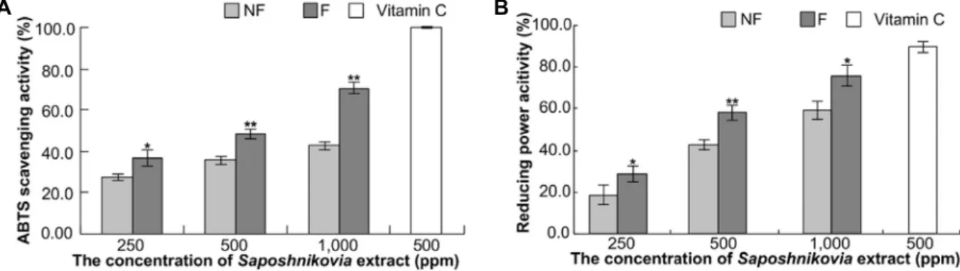 Fig.  5.  ABTS  radical  activity  (A)  &amp;  reducing  power  activity  (B)  of  extracts  from  the  fermented  Saposhnikovia  extracts  with  Lactobacillus  plantarum  BHN-LAB  33