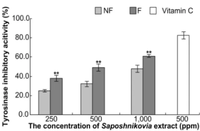 Fig.  6.  Tyrosinase  activity  of  extracts  from  the  fermented  Saposh- Saposh-nikovia  extracts  with  Lactobacillus  plantarum  BHN-LAB  33