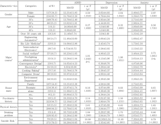 Table  1.  General  and  Suicide  Risk  Related  Characteristics  of  the  Subjects  and  ADHD,  Depression  and  Anxiety  according  to  Subject’s  Characteristics                                                                                            