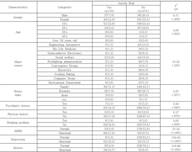 Table 2. Differences in General Characteristics, ADHD, Depression and Anxiety Between Suicide Risk Groups and  Normal  Groups                                                                                                                                   