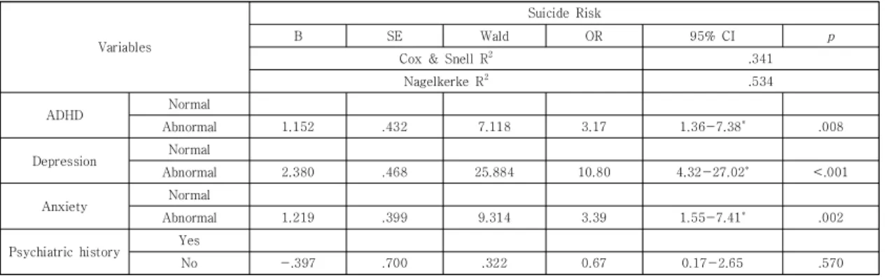 Table  4.  Related  Factors  on  Suicide  Risk                                                                                                                              (N=341)