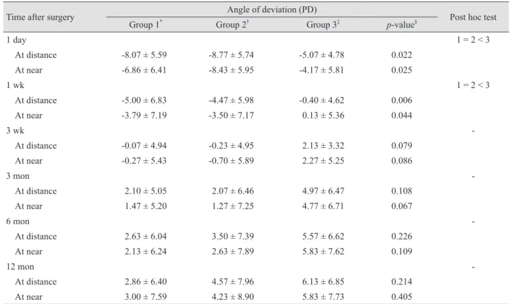 Table 2. Postoperative angle of deviation for distant and near fixation of patients with intermittent exotropia among groups classi- classi-fied by distance exodeviation 