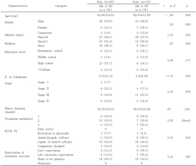 Table  2.  Homogeneity  test  of  characteristics