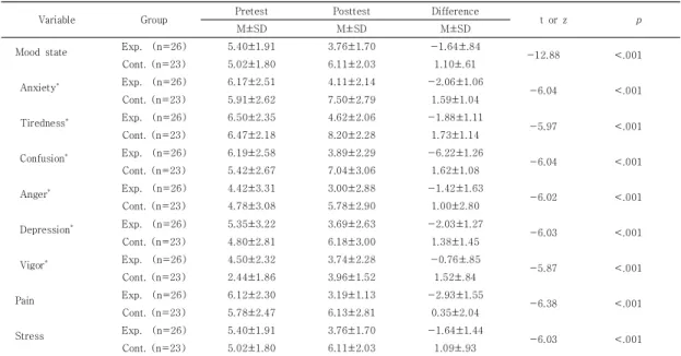 Table  4.  Comparison  of  dependent  variables  between  two  groups  after  treatment                                                (N=49)
