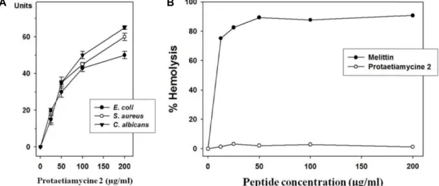 Fig.  1.  Antimicrobial  and  hemolytic  activities  of  protaetiamycine  2  against  microorganisms  and  rat  erythrocytes  determined  through  radial  diffusion  assay  and  hemolysis  assay