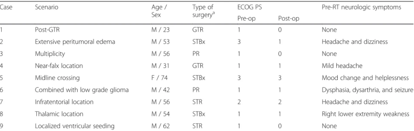 Table 1 Clinical history of studied cases