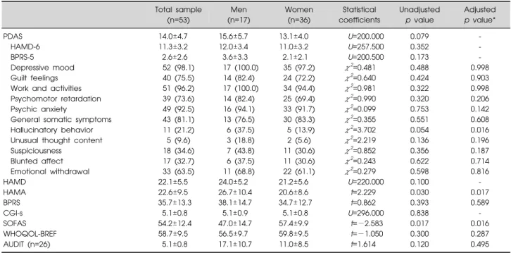 Table  2.  Gender  differences  in  assessment  scale  scores  of  patients  with  psychotic  depression Total  sample (n=53) Men (n=17) Women(n=36) Statistical  coefficients Unadjustedp  value Adjusted p  value* PDAS 14.0±4.7 15.6±5.7 13.1±4.0 U=200.000 0