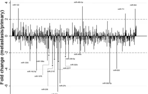FIGURE 1. miRNA screening results in the matched primary and metastatic PanNETs. The bars demonstrate the average fold difference of expression of 654 miRNAs between primary and metastatic tumors