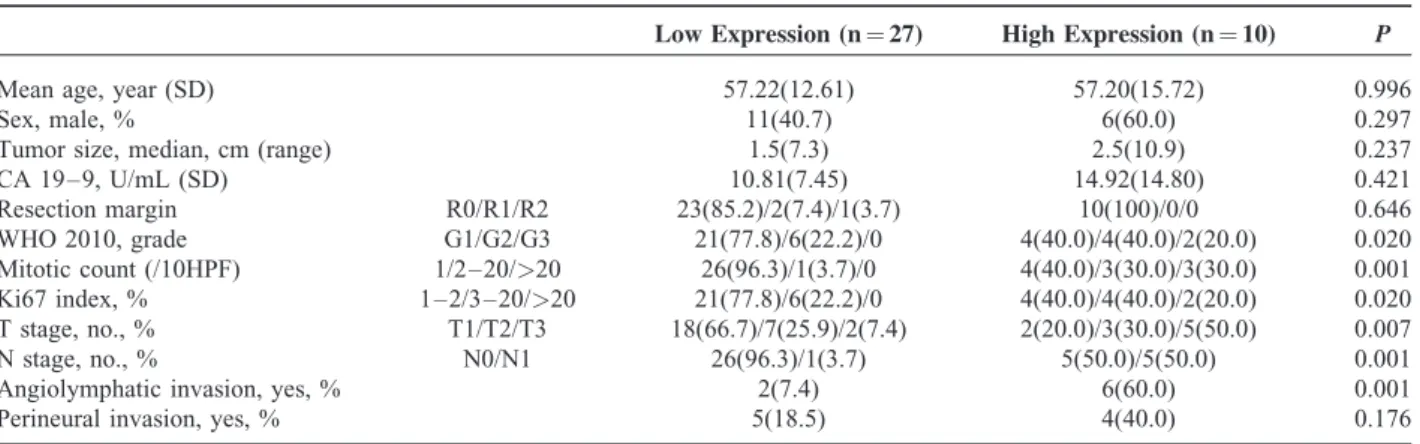 TABLE 3. Clinicopathologic Features According to miRNA-196a Expression