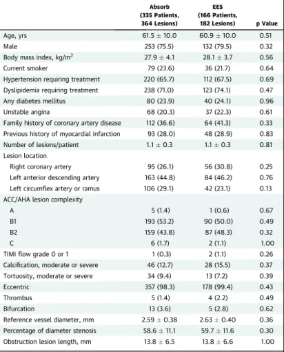 TABLE 1 Baseline Demographic Data and Angiographic Characteristics in Patients