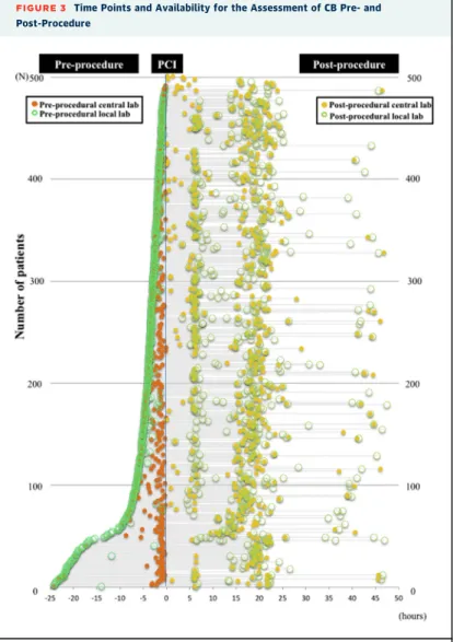 FIGURE 3 Time Points and Availability for the Assessment of CB Pre- and Post-Procedure