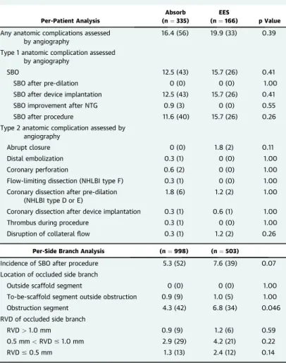 TABLE 2 Anatomic Complications Assessed by Angiography