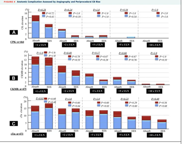 FIGURE 4 Anatomic Complication Assessed by Angiography and Periprocedural CB Rise