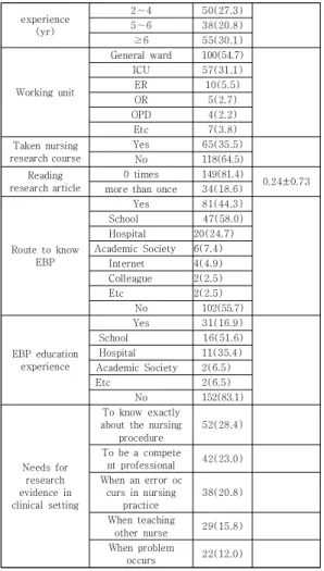 Table 2. Nursing manager's leadership, innovative behavior,  future  use  of  evidence-based  practice              (N=183) Characteristics Categories n(%) M±SD Age(yr) 20～29 112(61.2) 29.8±5.730～3955(30.1) ≥40 16(8.7) Education Diploma 90(49.2)Bachelor85(