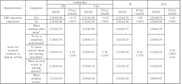 Table 4. Correlation between nursing manager's  leadership,  innovative behavior, future use of evidence-  based  practice                                     (N=183) 3.5  혁신행동  매개효과  검증 대상자의 특성을 통제하기 위해 유의한 차이를 보였던  변수인 간호연구 강좌 수강, 근거기반실무에 대해 들어본적 있는지, 근거