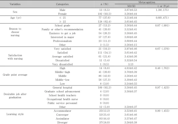 Table  1.  General  Characteristics                                                                                                                                                (N=205)