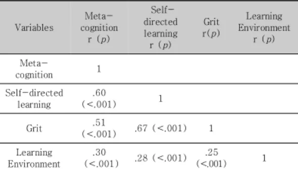 Table  4.  Influencing  Factors  on  the  Metacognition  in  Undergraduate  nursing  student 