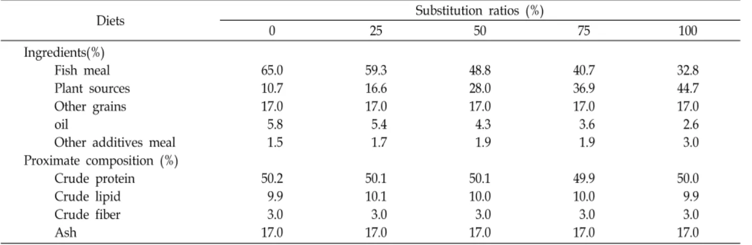 Table  1.  Ingredient  and  proximate  composition  of  the  experimental  diets