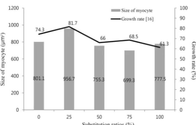 Fig.  5.  Comparisons  of  size  of  myocytes  and  growth  rate  in  the  olive  flounder  groups  fed  on  the  mixed  fishmeal  with  the  5  substitution  ratios  ( p = 0.78)