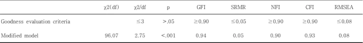 Table  1.  Model  fitness  Index  for  the  hypothetical  Model                                                                                                  (N=273)