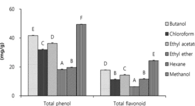 Table  1.  ABTS  radical  scavenging  activity  of  Seomaeyakssuk  (Artemisia  Argyi  H.)  extracts  with  various  solvent    (%) Extract  solvent Sample  concentration  (μg/mL)