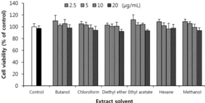 Fig.  2.  Cell  viability  of  Seomaeyaksuk  (Artemisia  argyi  H)  extracts  with  various  solvent  on  RAW  264.7  cells