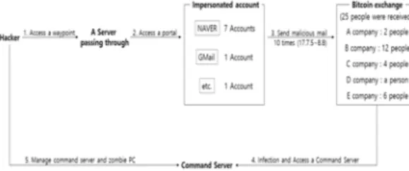 Fig.  9.  Exchange  Hacking  Attempts  Overview  Plot 