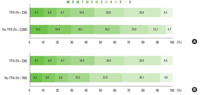 Figure 3. Distribution of discharge modified Rankin Scale score before (A) and after (B) propensity score matching.