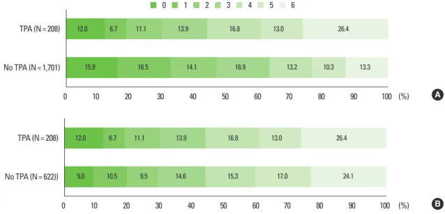Figure 4. Distribution of 3-month modified Rankin Scale score before (A) and after (B) propensity score matching.