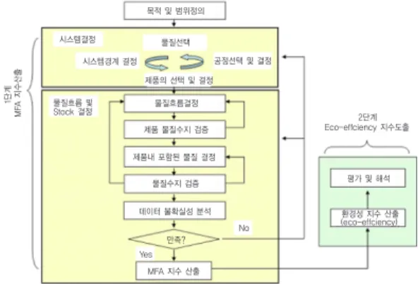 그림 4. 일반적 MFA 수행절차(Practical  Handbook  of MFA, 2004).