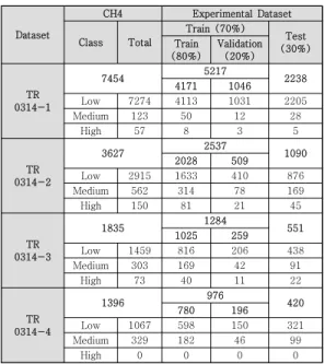 Table 2. Descriptive statistics for CH4 and Experimental  Dataset