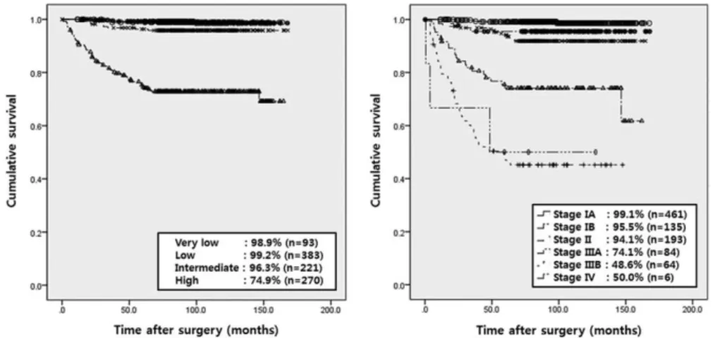 FIGURE 2. Five-year recurrence-free survival rate by modified NIH risk classification and 7th UICC/AJCC TNM system