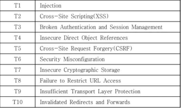 Table  1,  2  &amp;  3  shows  OWASP  TOP  10  since  2013.  SQL  Injection  is  a  high-risk  method  of  attack,  which  has  been  the  top  of  all  Open  Web 