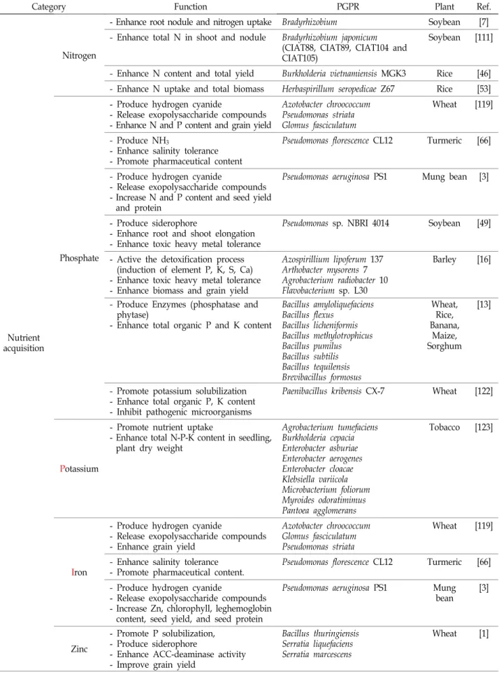 Table  1.  Recent  studies  on  the  interaction  of  plant-PGPR  and  plant-growth  promoting  effects