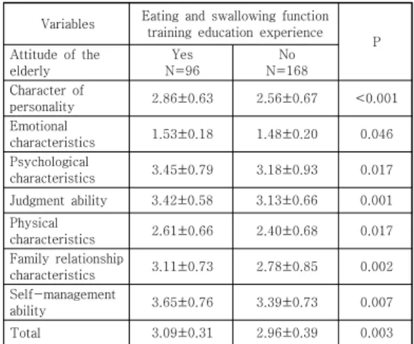 Table 3. Attitudes toward the elderly according to the  experiences  of  the  elderly  oral  tissue  regeneration  education                                         