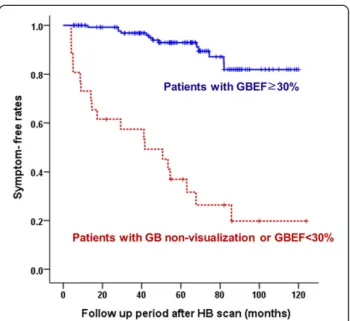 Fig. 1 Symptom-free rates. GB, gallbladder; GBEF, gallbladder ejection fraction; HB, hepatobiliary