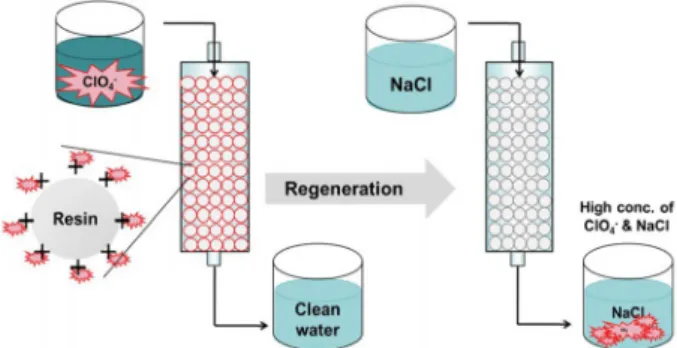 Fig.  1.  Schematic  diagram  of  ion  exchange  process  to  treat  per- per-chlorate  contaminated  water