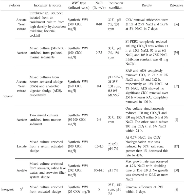 Table  1.  Characteristics  of  batch  reactors  used  for  perchlorate  removal  from  salt  water